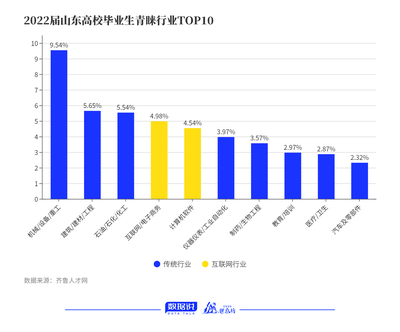 留魯成潮流 硬件開(kāi)發(fā)與銷售崗位扎堆三大城市，山東高校畢業(yè)生就業(yè)新趨勢(shì)
